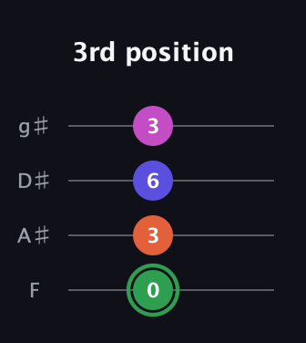 F Augmented Flat 5th guitar tab — 3rd position (0 3 6 3) in Half-Step Down (E♭A♭D♭G♭) · Capo 2