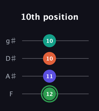 F Augmented Flat 9th guitar tab — 10th position (12 11 10 10) in Half-Step Down (E♭A♭D♭G♭) · Capo 2