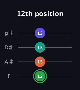 F Augmented Flat 9th guitar tab — 12th position (12 15 15 13) in Half-Step Down (E♭A♭D♭G♭) · Capo 2
