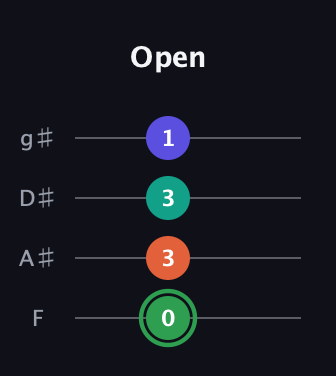 F Augmented Flat 9th guitar tab — Open (0 3 3 1) in Half-Step Down (E♭A♭D♭G♭) · Capo 2