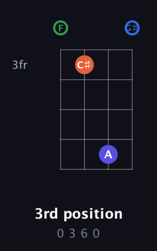 F Augmented Sharp 9th guitar chord — 3rd position (0 3 6 0) fretboard diagram in Half-Step Down (E♭A♭D♭G♭) · Capo 2
