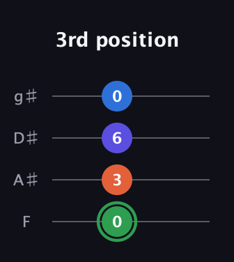 F Augmented Sharp 9th guitar tab — 3rd position (0 3 6 0) in Half-Step Down (E♭A♭D♭G♭) · Capo 2