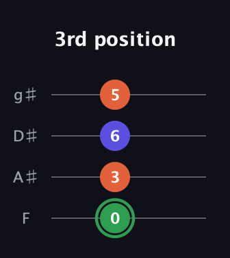 F Augmented guitar tab — 3rd position (0 3 6 5) in Half-Step Down (E♭A♭D♭G♭) · Capo 2