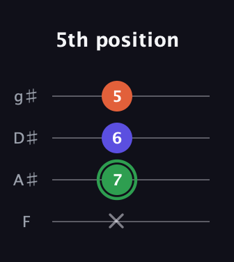 F Augmented guitar tab — 5th position (x 7 6 5) in Half-Step Down (E♭A♭D♭G♭) · Capo 2