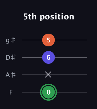 F Augmented guitar tab — 5th position (0 x 6 5) in Half-Step Down (E♭A♭D♭G♭) · Capo 2