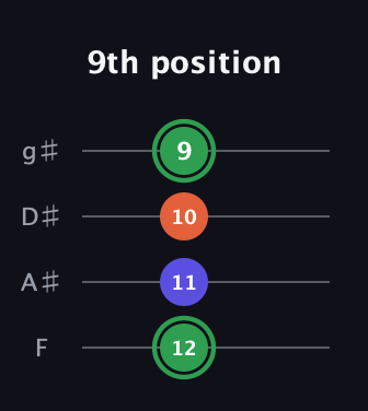 F Augmented guitar tab — 9th position (12 11 10 9) in Half-Step Down (E♭A♭D♭G♭) · Capo 2