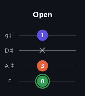 F Augmented guitar tab — Open (0 3 x 1) in Half-Step Down (E♭A♭D♭G♭) · Capo 2