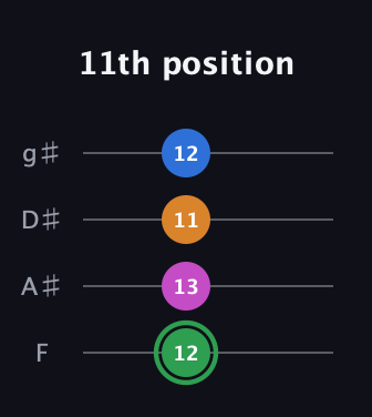 F Diminished 7th Sharp 9th guitar tab — 11th position (12 13 11 12) in Half-Step Down (E♭A♭D♭G♭) · Capo 2