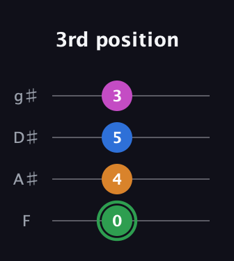 F Diminished 7th Sharp 9th guitar tab — 3rd position (0 4 5 3) in Half-Step Down (E♭A♭D♭G♭) · Capo 2