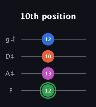 F Diminished Sharp 5th guitar tab — 10th position (12 13 10 12) in Half-Step Down (E♭A♭D♭G♭) · Capo 2