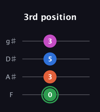 F Diminished Sharp 5th guitar tab — 3rd position (0 3 5 3) in Half-Step Down (E♭A♭D♭G♭) · Capo 2
