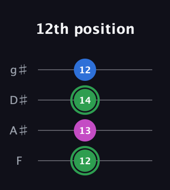F Diminished Sharp 9th guitar tab — 12th position (12 13 14 12) in Half-Step Down (E♭A♭D♭G♭) · Capo 2