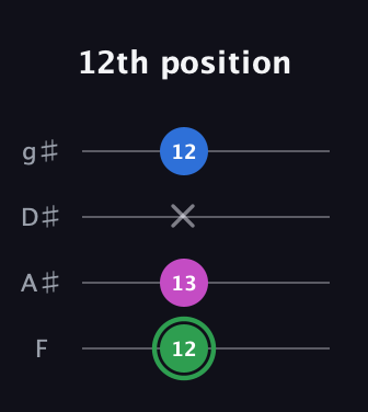 F Diminished Sharp 9th guitar tab — 12th position (12 13 x 12) in Half-Step Down (E♭A♭D♭G♭) · Capo 2