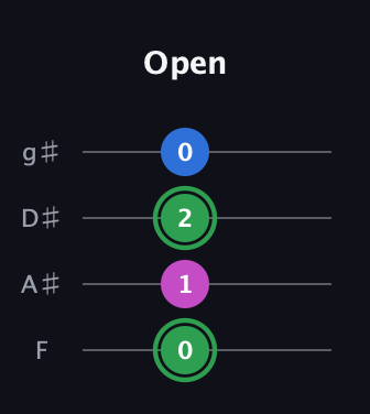 F Diminished Sharp 9th guitar tab — Open (0 1 2 0) in Half-Step Down (E♭A♭D♭G♭) · Capo 2