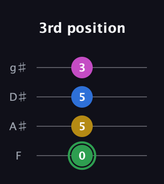 F Half-Diminished 7th Sharp 9th guitar tab — 3rd position (0 5 5 3) in Half-Step Down (E♭A♭D♭G♭) · Capo 2