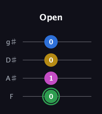 F Half-Diminished 7th Sharp 9th guitar tab — Open (0 1 0 0) in Half-Step Down (E♭A♭D♭G♭) · Capo 2