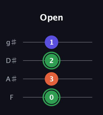 F Major Sharp 5th guitar tab — Open (0 3 2 1) in Half-Step Down (E♭A♭D♭G♭) · Capo 2