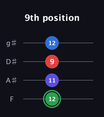 F Major Sharp 9th guitar tab — 9th position (12 11 9 12) in Half-Step Down (E♭A♭D♭G♭) · Capo 2