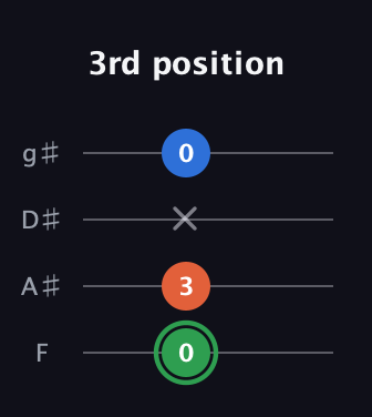 F Minor Sharp 5th guitar tab — 3rd position (0 3 x 0) in Half-Step Down (E♭A♭D♭G♭) · Capo 2