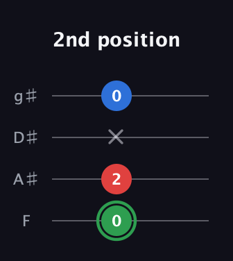 F Minor Sharp 9th guitar tab — 2nd position (0 2 x 0) in Half-Step Down (E♭A♭D♭G♭) · Capo 2