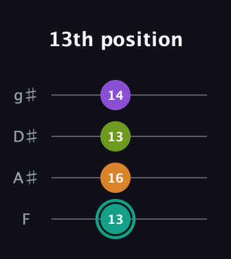 F♯ Augmented 7th Flat 13th guitar tab — 13th position (13 16 13 14) in Half-Step Down (E♭A♭D♭G♭) · Capo 2