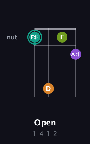 F♯ Augmented 7th Sharp 13th guitar chord — Open (1 4 1 2) fretboard diagram in Half-Step Down (E♭A♭D♭G♭) · Capo 2