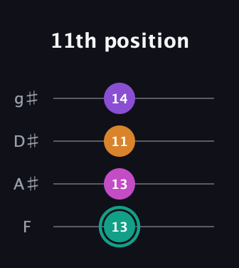 F♯ Augmented Added 4th guitar tab — 11th position (13 13 11 14) in Half-Step Down (E♭A♭D♭G♭) · Capo 2