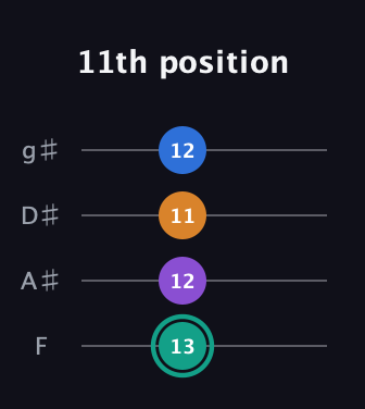 F♯ Augmented Added 9th guitar tab — 11th position (13 12 11 12) in Half-Step Down (E♭A♭D♭G♭) · Capo 2
