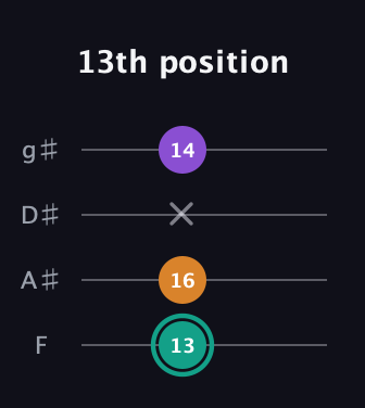 F♯ Augmented Flat 13th guitar tab — 13th position (13 16 x 14) in Half-Step Down (E♭A♭D♭G♭) · Capo 2