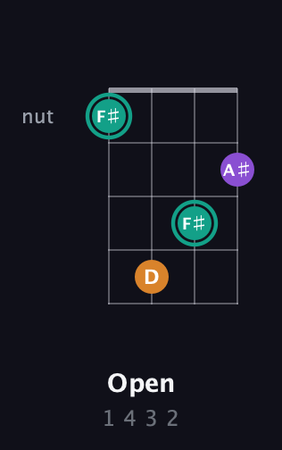 F♯ Augmented Flat 13th guitar chord — Open (1 4 3 2) fretboard diagram in Half-Step Down (E♭A♭D♭G♭) · Capo 2