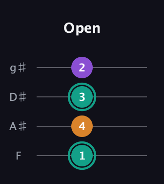 F♯ Augmented Flat 13th guitar tab — Open (1 4 3 2) in Half-Step Down (E♭A♭D♭G♭) · Capo 2