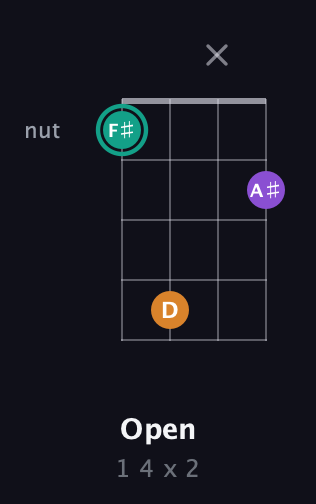 F♯ Augmented Flat 13th guitar chord — Open (1 4 x 2) fretboard diagram in Half-Step Down (E♭A♭D♭G♭) · Capo 2