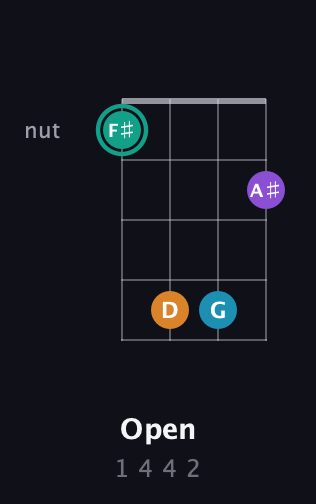 F♯ Augmented Flat 9th guitar chord — Open (1 4 4 2) fretboard diagram in Half-Step Down (E♭A♭D♭G♭) · Capo 2