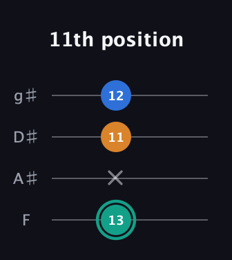 F♯ Augmented Suspended 2nd guitar tab — 11th position (13 x 11 12) in Half-Step Down (E♭A♭D♭G♭) · Capo 2