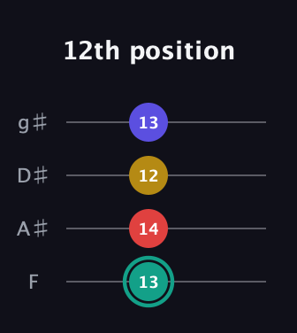 F♯ Diminished 7th guitar tab — 12th position (13 14 12 13) in Half-Step Down (E♭A♭D♭G♭) · Capo 2