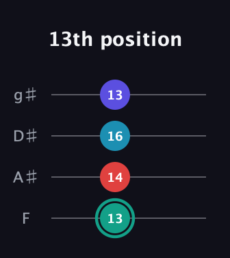 F♯ Diminished Flat 9th guitar tab — 13th position (13 14 16 13) in Half-Step Down (E♭A♭D♭G♭) · Capo 2