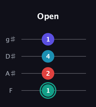 F♯ Diminished Flat 9th guitar tab — Open (1 2 4 1) in Half-Step Down (E♭A♭D♭G♭) · Capo 2