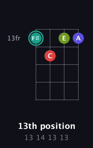 F♯ Diminished Sharp 13th guitar chord — 13th position (13 14 13 13) fretboard diagram in Half-Step Down (E♭A♭D♭G♭) · Capo 2