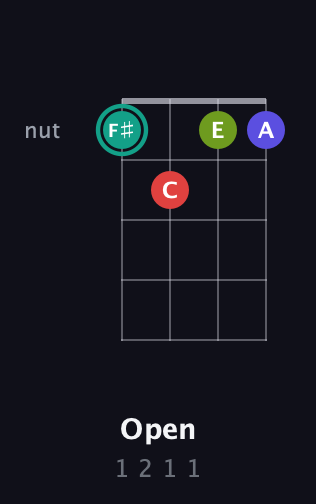 F♯ Diminished Sharp 13th guitar chord — Open (1 2 1 1) fretboard diagram in Half-Step Down (E♭A♭D♭G♭) · Capo 2