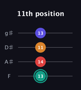 F♯ Diminished Sharp 5th guitar tab — 11th position (13 14 11 13) in Half-Step Down (E♭A♭D♭G♭) · Capo 2