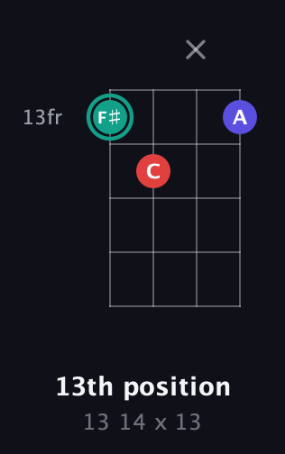 F♯ Diminished Sharp 9th guitar chord — 13th position (13 14 x 13) fretboard diagram in Half-Step Down (E♭A♭D♭G♭) · Capo 2