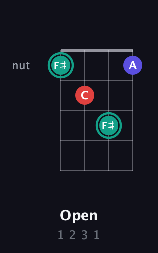 F♯ Diminished Sharp 9th guitar chord — Open (1 2 3 1) fretboard diagram in Half-Step Down (E♭A♭D♭G♭) · Capo 2