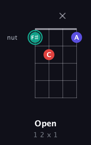 F♯ Diminished Sharp 9th guitar chord — Open (1 2 x 1) fretboard diagram in Half-Step Down (E♭A♭D♭G♭) · Capo 2