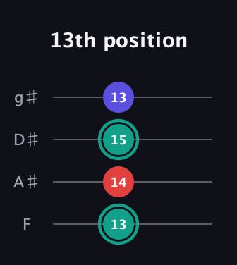 F♯ Diminished guitar tab — 13th position (13 14 15 13) in Half-Step Down (E♭A♭D♭G♭) · Capo 2