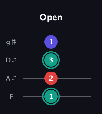 F♯ Diminished guitar tab — Open (1 2 3 1) in Half-Step Down (E♭A♭D♭G♭) · Capo 2
