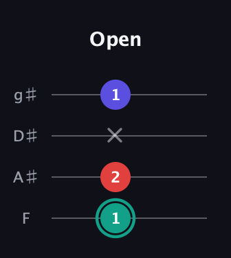 F♯ Diminished guitar tab — Open (1 2 x 1) in Half-Step Down (E♭A♭D♭G♭) · Capo 2