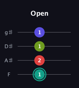 F♯ Half-Diminished 7th Sharp 13th guitar tab — Open (1 2 1 1) in Half-Step Down (E♭A♭D♭G♭) · Capo 2