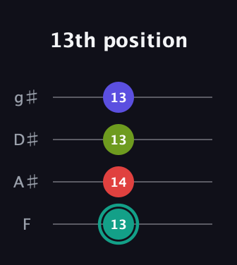 F♯ Half-Diminished 7th guitar tab — 13th position (13 14 13 13) in Half-Step Down (E♭A♭D♭G♭) · Capo 2