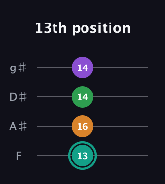 F♯ Major 7th Sharp 5th guitar tab — 13th position (13 16 14 14) in Half-Step Down (E♭A♭D♭G♭) · Capo 2