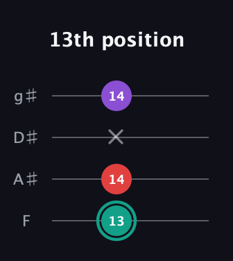 F♯ Major Flat 5th guitar tab — 13th position (13 14 x 14) in Half-Step Down (E♭A♭D♭G♭) · Capo 2